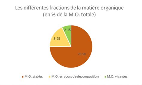 Infographie comparant l'apport de matières organiques fraîches versus compostées