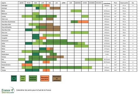Calendrier des semis saisonnier pour le sud de la France