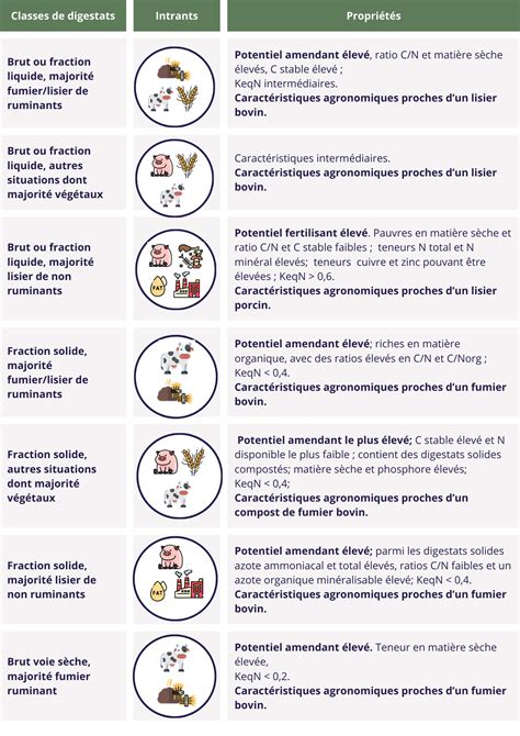 Infographie comparant les propriétés agronomiques des digestats bruts, liquides et solides