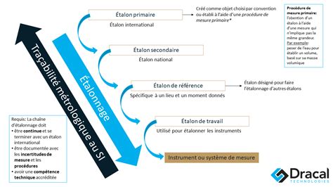 Infographie présentant la chaîne de traçabilité d'un lot de semences : de la parcelle du multiplicateur au sac de semences certifié