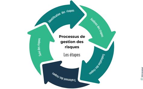 Schéma illustrant le cycle de gestion intégrée des abricotiers