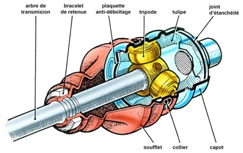 Vue éclatée d'un joint spi d'étanchéité pour axe de transmission