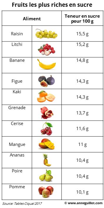 Infographie comparant la teneur en sucre naturel des fruits versus les sucres ajoutés