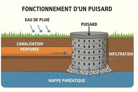 Diagramme d'un puisard et de son fonctionnement