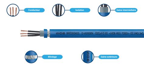 Infographie comparant la durée de vie d'un câble de qualité et d'un câble bas de gamme