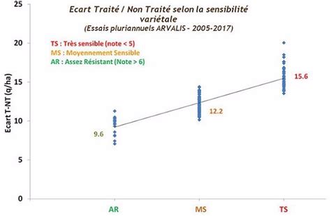 Tableau comparatif de la sensibilité variétale au DON sur triticale