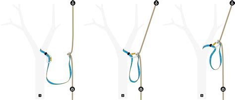 Illustration d'une fausse fourche comme point d'ancrage principal