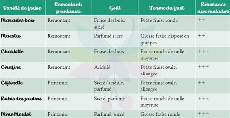 Tableau comparatif des variétés de goyavier et de leur rusticité