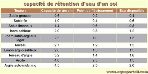 Infographie comparant la capacité de rétention d'eau de la sphaigne à d'autres substrats
