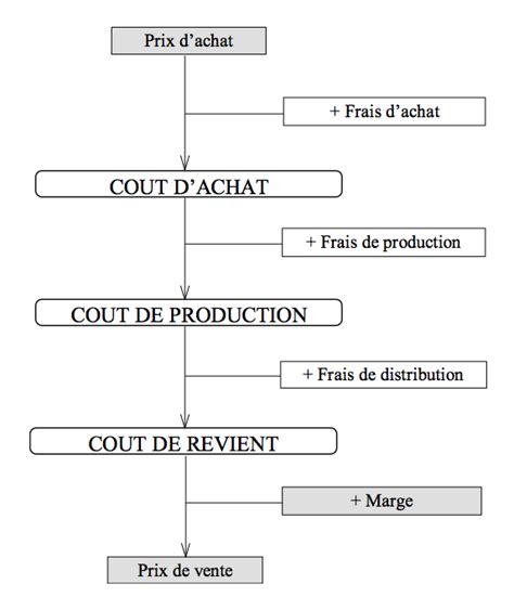 Infographie comparative : coût d'achat vs coût de production maison