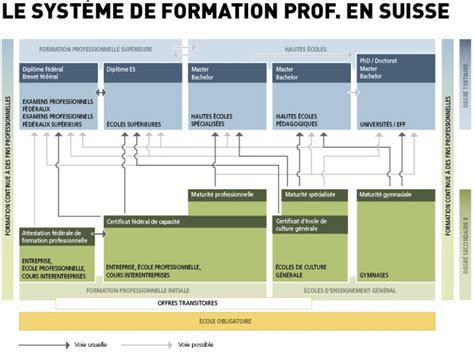 Schéma des passerelles de formation professionnelle