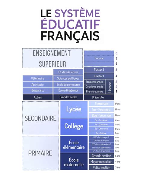 Schéma illustrant la structure du système éducatif français, de la maternelle à l'enseignement supérieur