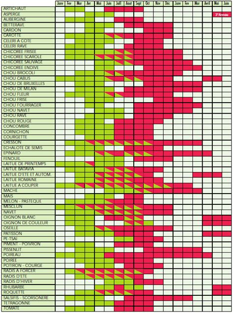 Calendrier simplifié de plantation et de récolte de la pomme de terre 'Chérie'