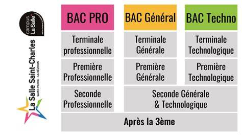 Schéma des différentes voies d'accès au Bac Pro Horticole