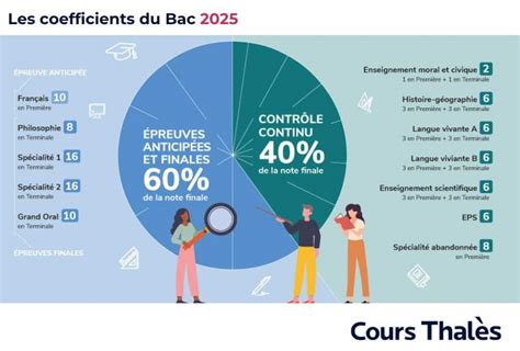 Diagramme des épreuves du Bac Pro Horticulture et leurs coefficients