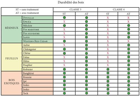 Tableau comparatif des classes de durabilité du bois