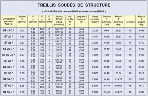 Tableau comparatif des types de treillis soudés et leurs usages