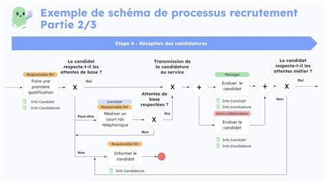 Schéma des étapes du BPREA