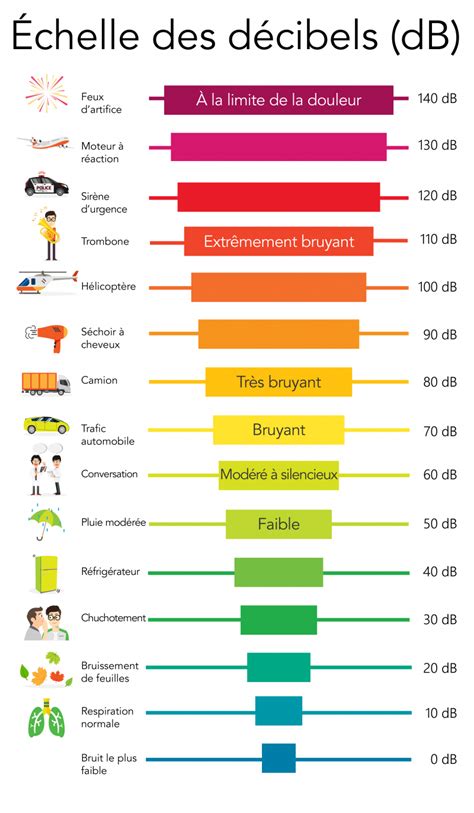 Schéma expliquant les niveaux de décibels et les sources de bruit