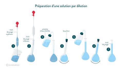 Diagramme illustrant les étapes de dilution et d'application de l'engrais liquide