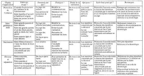 Tableau récapitulatif des besoins en fumier de cheval par type de culture