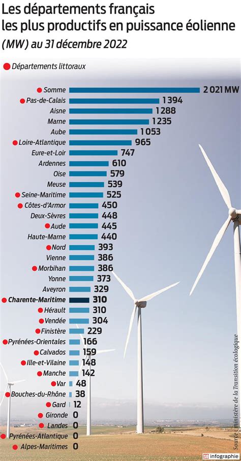 Graphique comparatif des rendements selon les stratégies de protection fongicide en T3