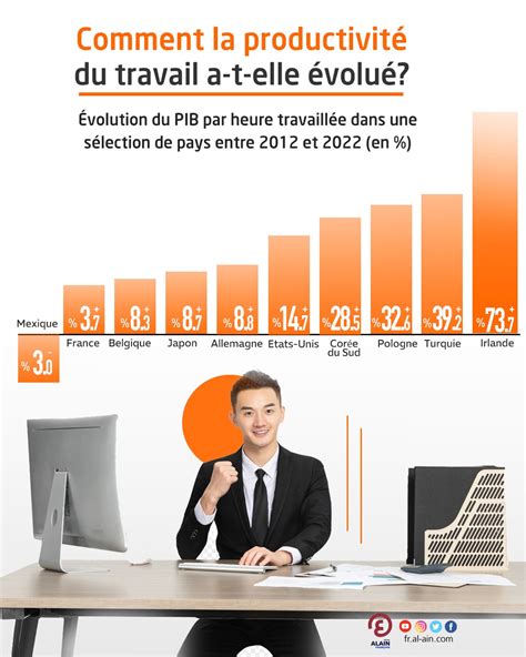 Infographie sur les gains de productivité avec l'automatisation horticole