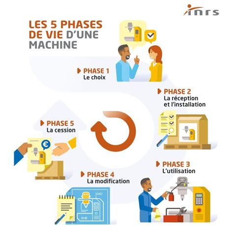 Infographie montrant le cycle de vie d'une machine : réparation vs remplacement