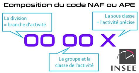 Schéma explicatif des nomenclatures NAF et APE et de leur évolution vers 2025