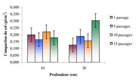 Graphique montrant l'influence du taux de compaction du sol sur l'activité biologique