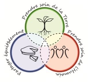 Schéma illustrant les trois piliers de la permaculture : prendre soin de la terre, prendre soin de l'humain, partager équitablement