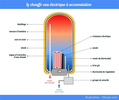 Diagramme d'intégration d'un thermostat bipolaire dans un circuit de chauffe-eau