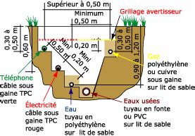 Schéma d'une tranchée préparée pour la pose de bordures