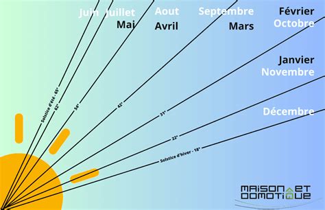 Diagramme des besoins en ensoleillement selon les espèces