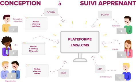 Diagramme des interactions entre tuteur, apprenant et plateforme LMS