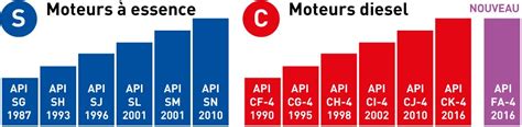 Infographie comparative des différentes normes d'huiles (JASO, ISO, API) et leur impact sur le moteur