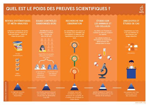 Schéma illustrant la différence entre une preuve scientifique validée et un témoignage subjectif