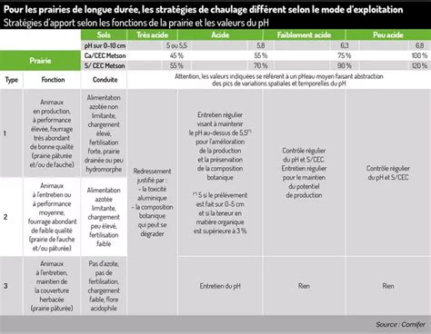 Tableau récapitulatif des bienfaits du chaulage pour le sol