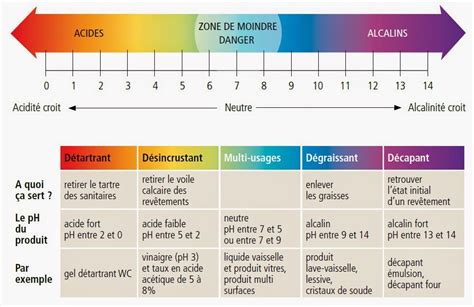 Comparaison pH produits capillaires