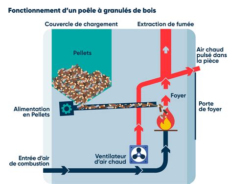 Infographie sur les avantages des granulés de bois
