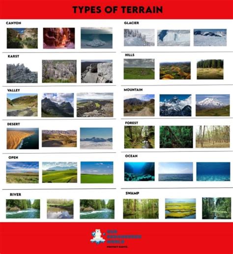 Illustration de différents types de terrains