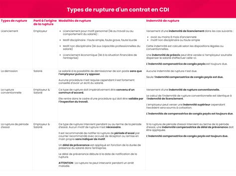 Infographie détaillant les différentes pénalités possibles en cas de rupture de contrat coopératif
