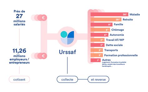 Schéma des affiliations sociales pour auto-entrepreneurs et activités agricoles