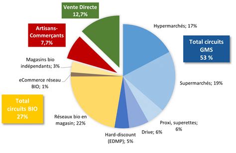 Parts de marché des différents circuits de commercialisation