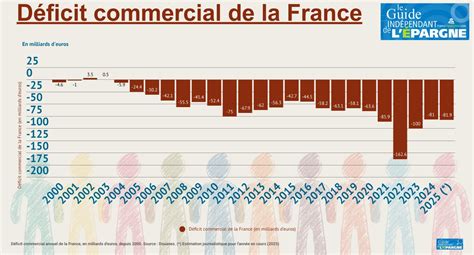 Déficit commercial français en fleurs et plantes (en millions d'euros)