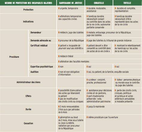 Schéma explicatif des différentes mesures de protection juridique : sauvegarde de justice, curatelle et tutelle