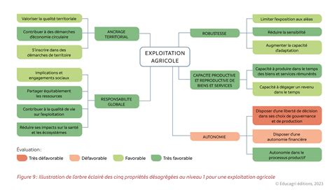Schéma illustrant le fonctionnement des outils de calcul DeXeL pour les exploitations agricoles