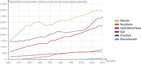 Graphique montrant l'évolution de la concentration en nutriments durant le processus de compostage