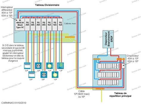 Schéma d'un tableau électrique divisionnaire connecté au tableau principal