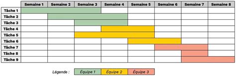 Diagramme des étapes de croissance de l'asperge sur 4 ans